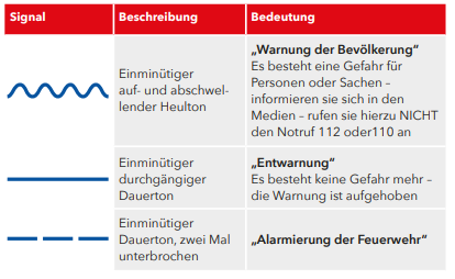 Beschreibung der Signaltöne zum landesweiten Warntag