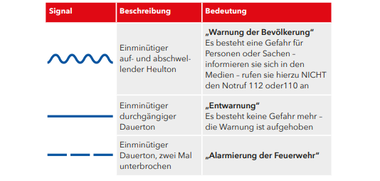 Beschreibung der Signaltöne zum landesweiten Warntag